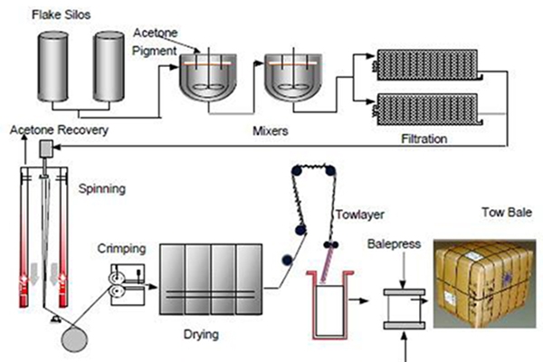 ACETATE TOW PROCESS CHART SECHEA INDUSTRIAL